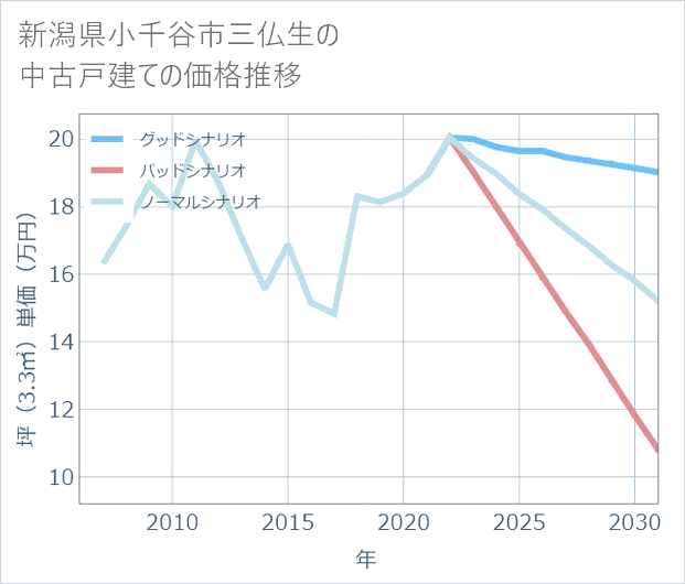 新潟県小千谷市三仏生の中古戸建て価格推移