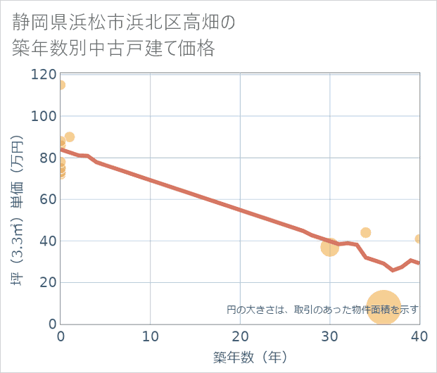 静岡県浜松市浜北区高畑の築年数別の中古戸建て坪単価