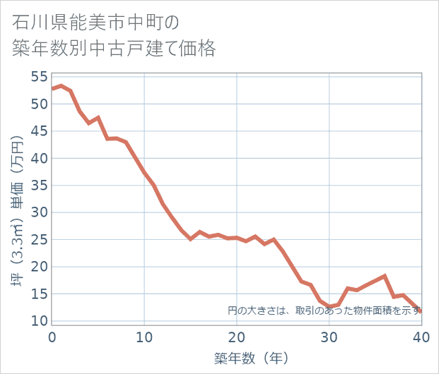 石川県能美市中町の築年数別の中古戸建て坪単価