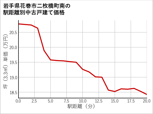 岩手県花巻市二枚橋町南の徒歩距離別の中古戸建て坪単価