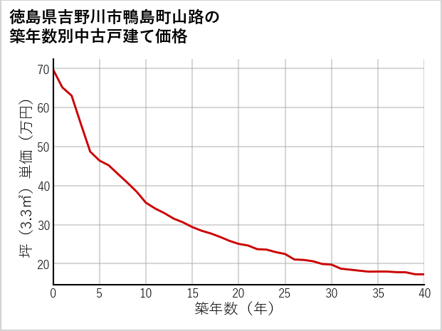 徳島県吉野川市鴨島町山路の築年数別の中古戸建て坪単価
