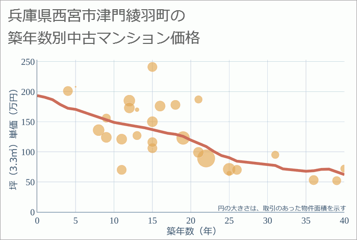 兵庫県西宮市津門綾羽町の築年数別の中古マンション坪単価