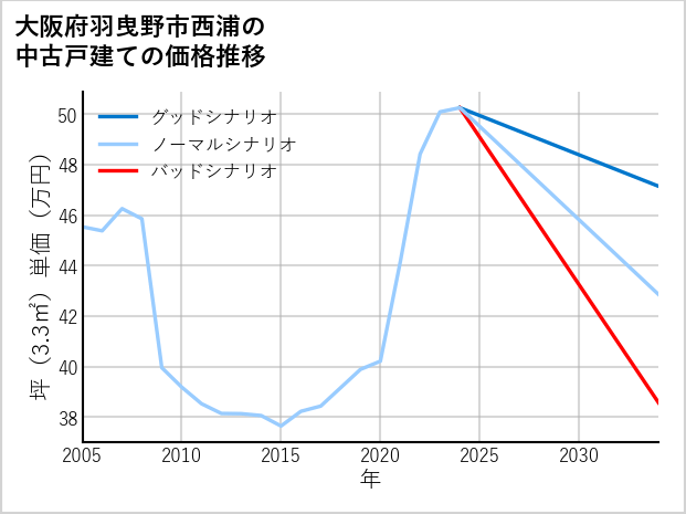 大阪府羽曳野市西浦の中古戸建て価格推移