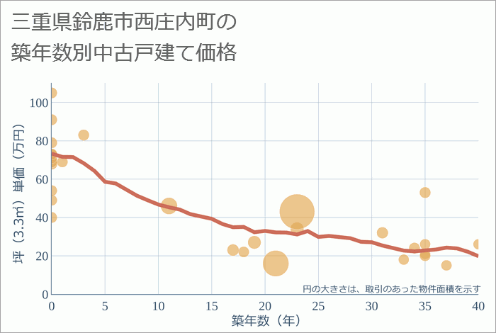 三重県鈴鹿市西庄内町の築年数別の中古戸建て坪単価