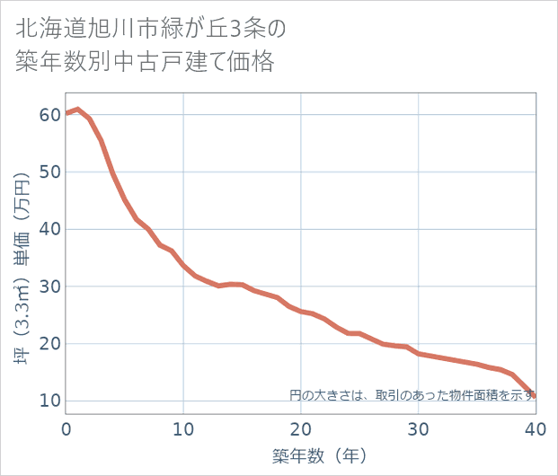 北海道旭川市緑が丘3条の築年数別の中古戸建て坪単価