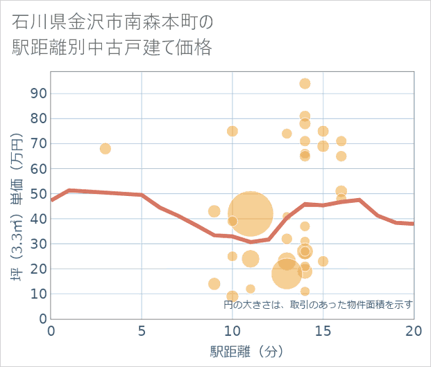 石川県金沢市南森本町の徒歩距離別の中古戸建て坪単価