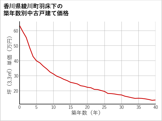 香川県綾川町羽床下の築年数別の中古戸建て坪単価