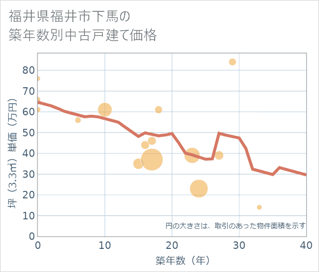福井県福井市下馬の築年数別の中古戸建て坪単価