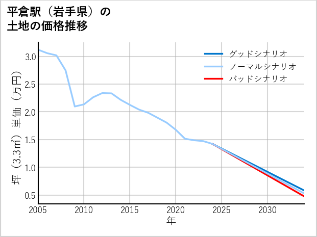 平倉駅（岩手県）の土地価格推移