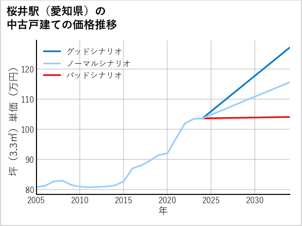 桜井駅（愛知県）の中古戸建て価格推移
