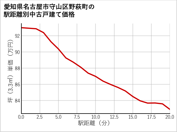 愛知県名古屋市守山区野萩町の徒歩距離別の中古戸建て坪単価