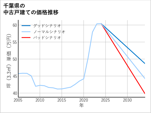 千葉県の中古戸建て価格推移