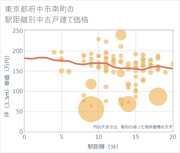 東京都府中市南町の徒歩距離別の中古戸建て坪単価