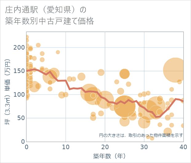 庄内通駅(愛知県)の築年数別の中古戸建て坪単価