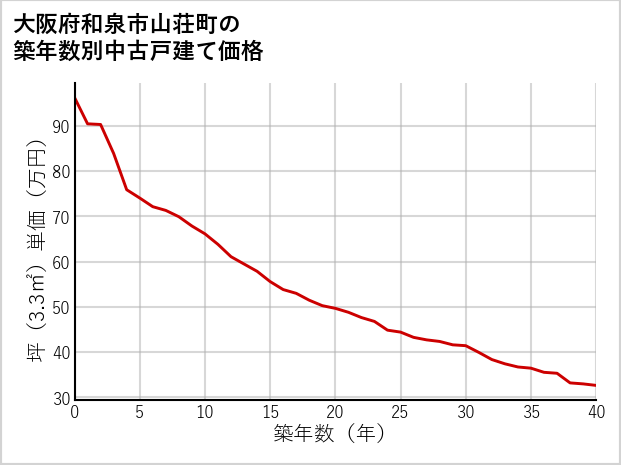 大阪府和泉市山荘町の築年数別の中古戸建て坪単価