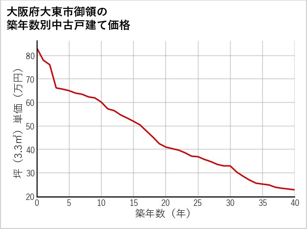 大阪府大東市御領の築年数別の中古戸建て坪単価