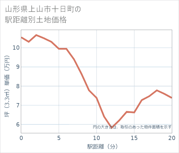 山形県上山市十日町の徒歩距離別の土地坪単価