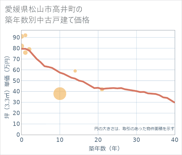 愛媛県松山市高井町の築年数別の中古戸建て坪単価