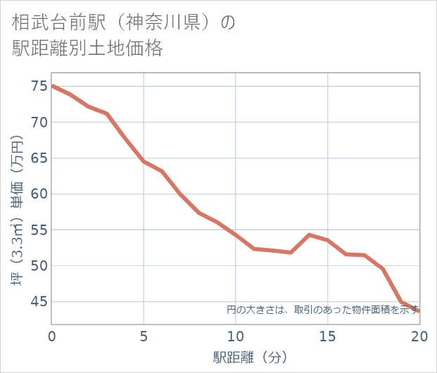 相武台前駅(神奈川県)の徒歩距離別の土地坪単価