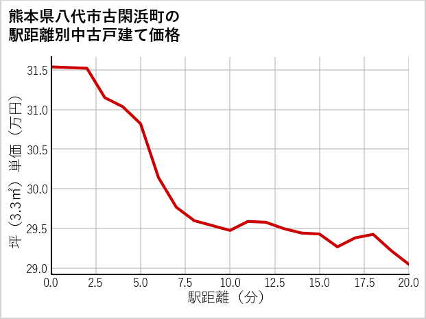 熊本県八代市古閑浜町の徒歩距離別の中古戸建て坪単価