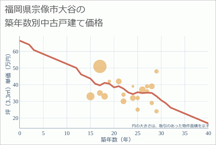 福岡県宗像市大谷の築年数別の中古戸建て坪単価