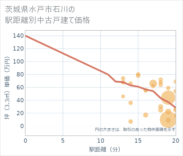 茨城県水戸市石川の徒歩距離別の中古戸建て坪単価