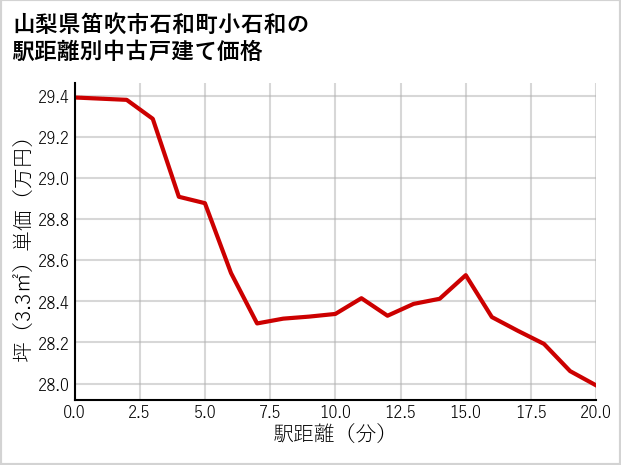 山梨県笛吹市石和町小石和の徒歩距離別の中古戸建て坪単価