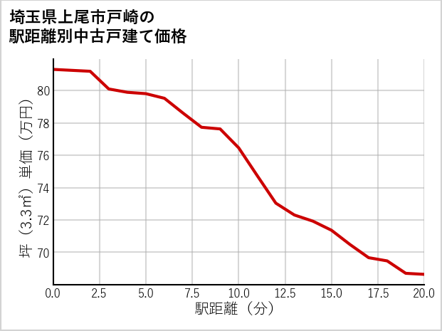 埼玉県上尾市戸崎の徒歩距離別の中古戸建て坪単価