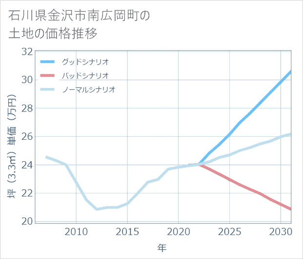石川県金沢市南広岡町の土地価格推移
