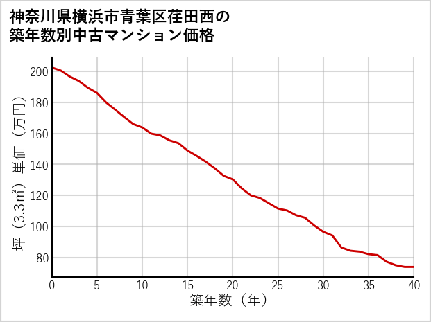 神奈川県横浜市青葉区荏田西の築年数別の中古マンション坪単価
