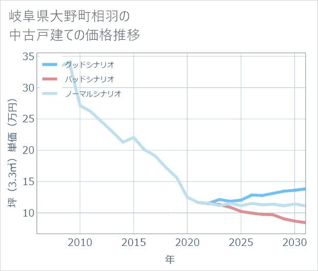 岐阜県大野町相羽の中古戸建て価格推移