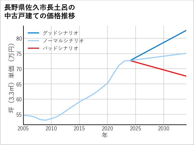 長野県佐久市長土呂の中古戸建て価格推移