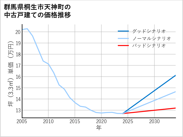 群馬県桐生市天神町の中古戸建て価格推移