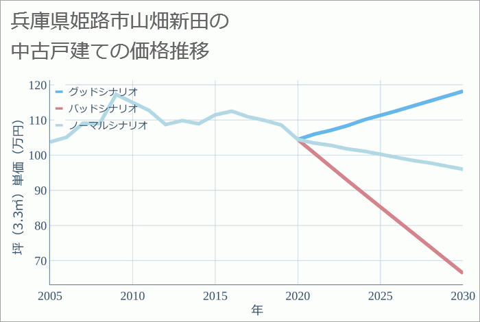 兵庫県姫路市山畑新田の中古戸建て価格推移