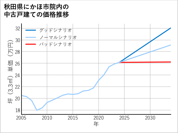 秋田県にかほ市院内の中古戸建て価格推移