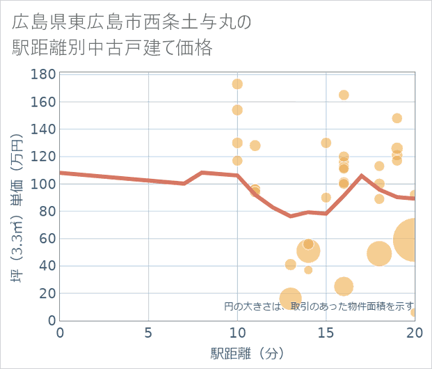 広島県東広島市西条土与丸の徒歩距離別の中古戸建て坪単価