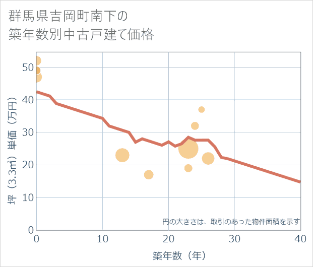 群馬県吉岡町南下の築年数別の中古戸建て坪単価