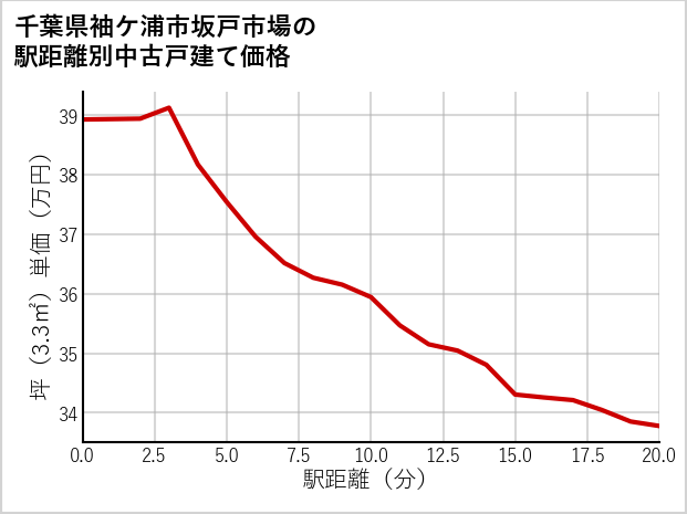 千葉県袖ケ浦市坂戸市場の徒歩距離別の中古戸建て坪単価