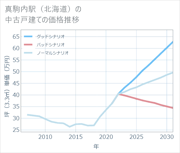 真駒内駅(北海道)の中古戸建て価格推移