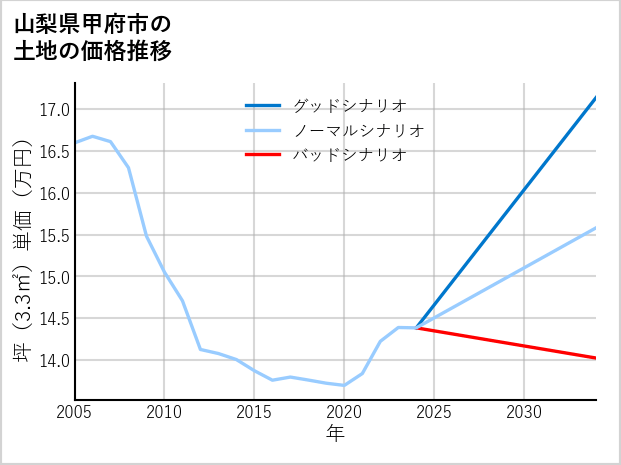 山梨県甲府市下曽根町の土地価格推移