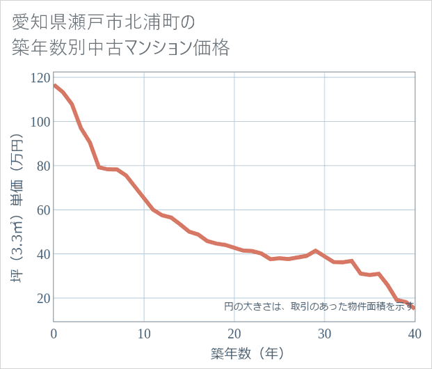 愛知県瀬戸市北浦町の築年数別の中古マンション坪単価
