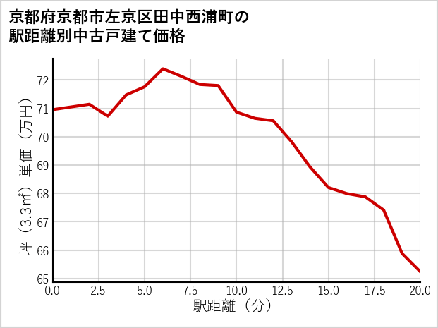 京都府京都市左京区田中西浦町の徒歩距離別の中古戸建て坪単価