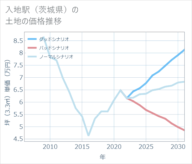 入地駅(茨城県)の土地価格推移
