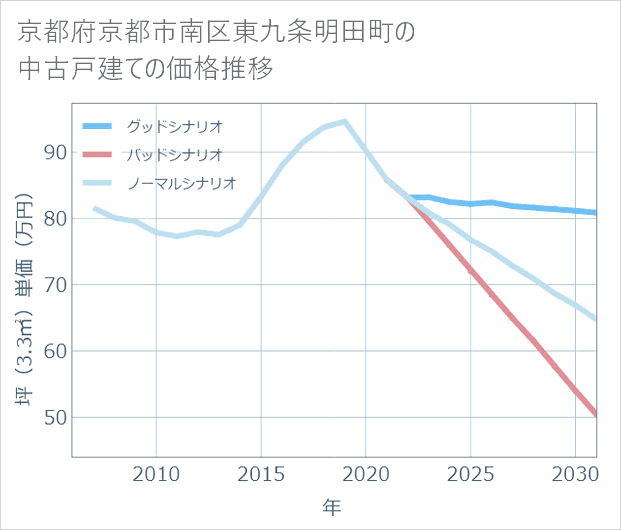 京都府京都市南区東九条明田町の中古戸建て価格推移