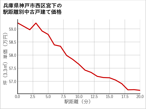 兵庫県神戸市西区宮下の徒歩距離別の中古戸建て坪単価
