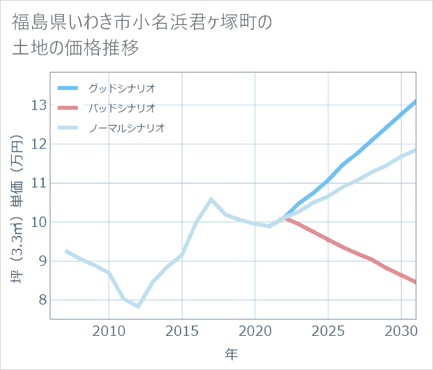 福島県いわき市小名浜君ケ塚町の土地価格推移