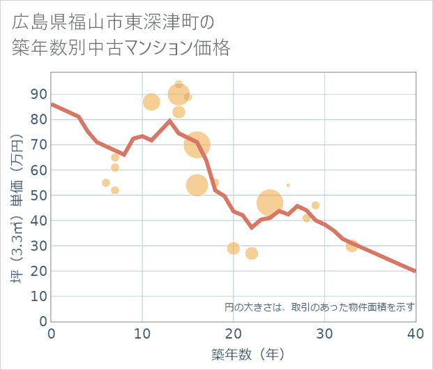 広島県福山市東深津町の築年数別の中古マンション坪単価
