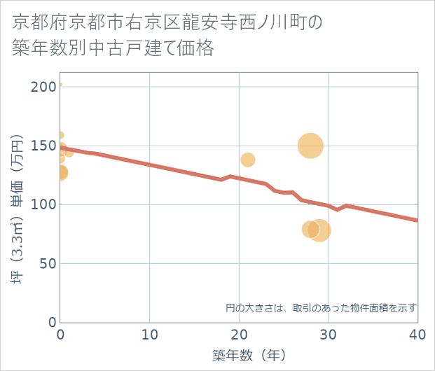 京都府京都市右京区龍安寺西ノ川町の築年数別の中古戸建て坪単価