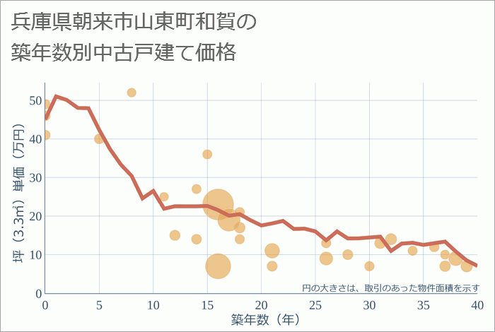 兵庫県朝来市山東町和賀の築年数別の中古戸建て坪単価