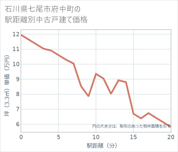 石川県七尾市府中町の徒歩距離別の中古戸建て坪単価